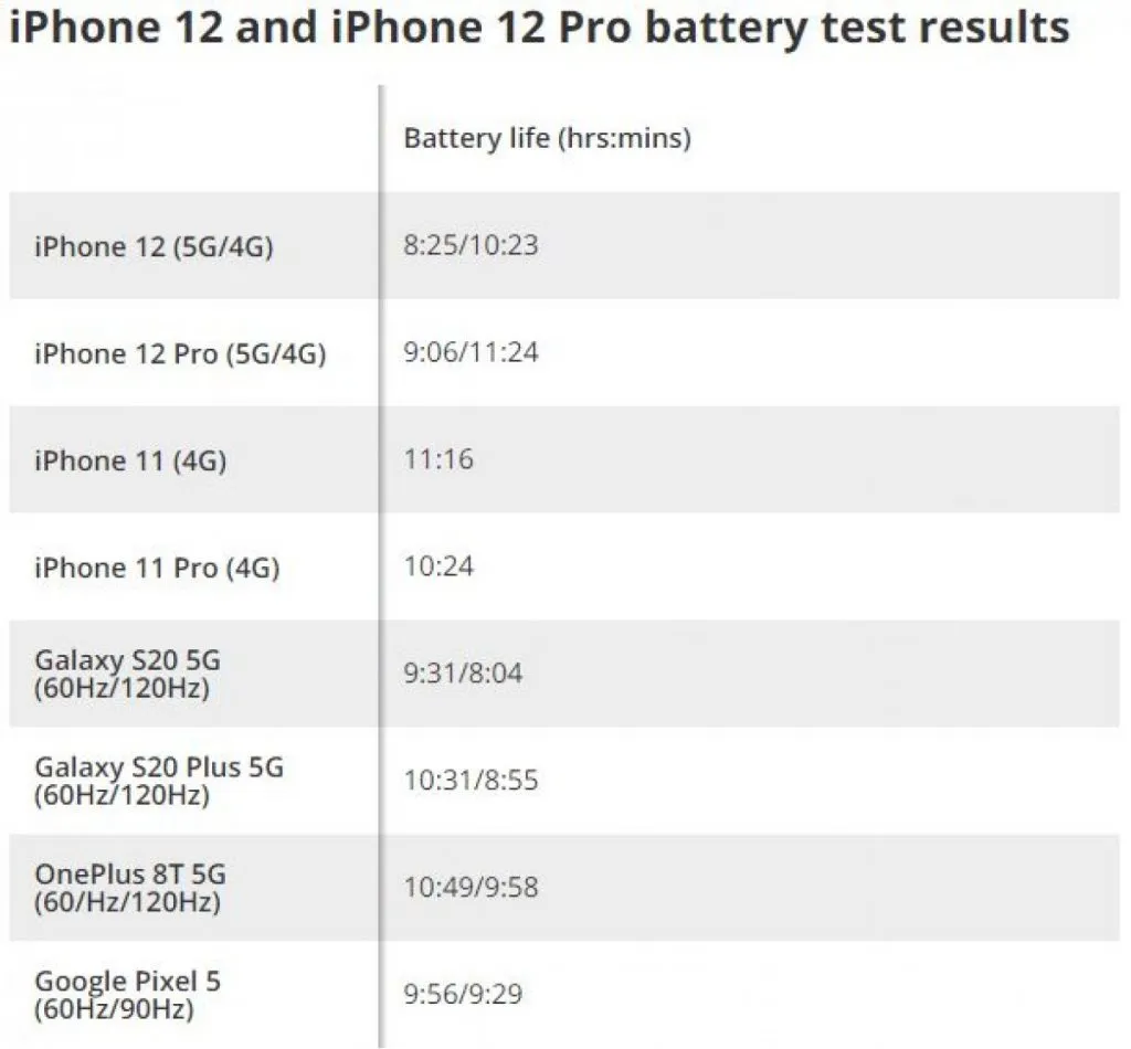 iphone 12 battery test