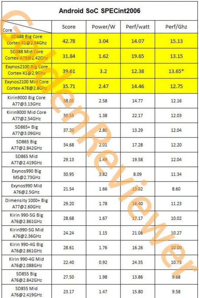 exynos 2100 snapdragon 888